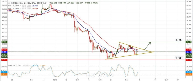 Chart Analysis – LTC/USD