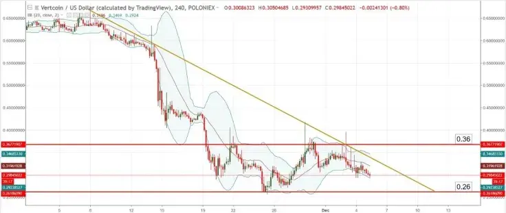 Chart Analysis &ndash; VTC/USD