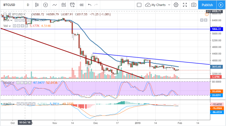BTC/USD chart
