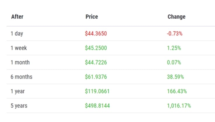 Monero promises to skyrocket by the end of 2019