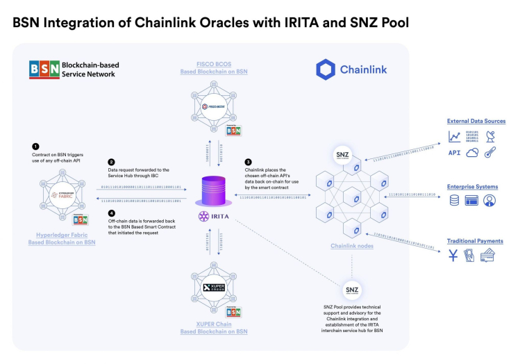 Chainlink
