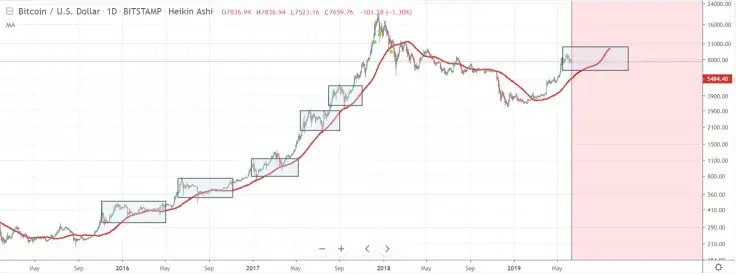 Wait for 100 DMA pattern to be validated