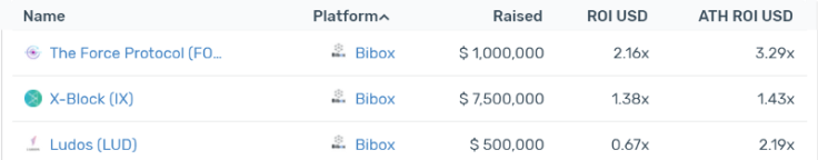 Bibox Current AVG ROI: 40%