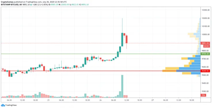 BTC/USD chart by TradingView