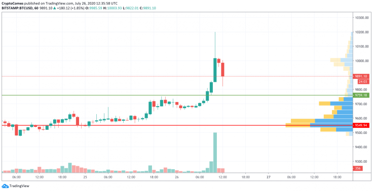 TradingView tarafından BTC / USD Grafiği