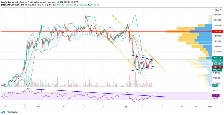 BTC/USD chart by TradingView