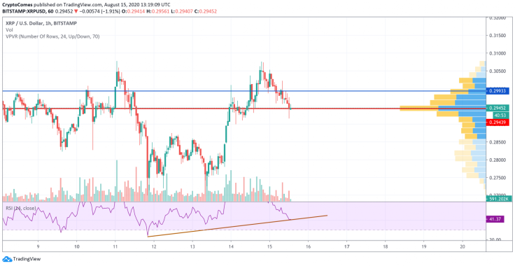 XRP/USD chart by TradingView