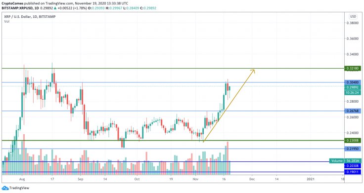 XRP/USD chart by TradingView