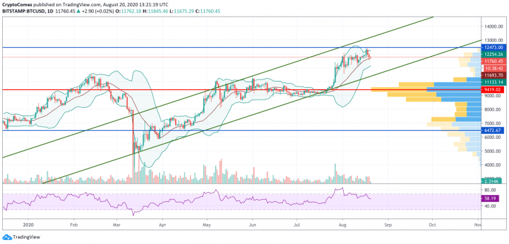 BTC/USD chart by TradingView