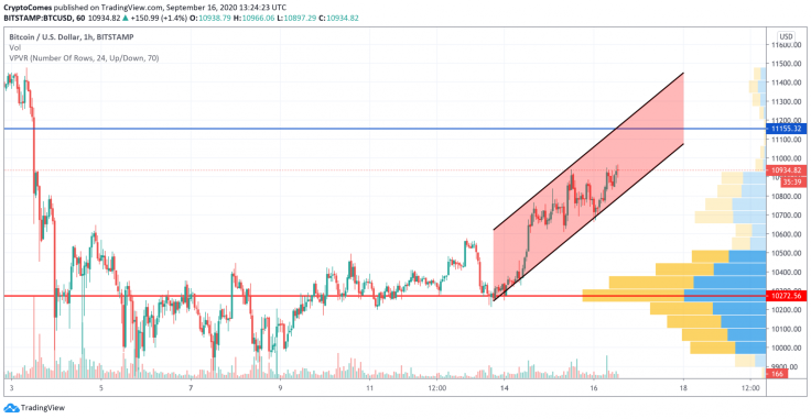 BTC/USD chart by TradingView