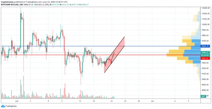 BTC/USD chart by TradingView