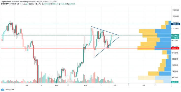 BTC/USD chart by TradingView