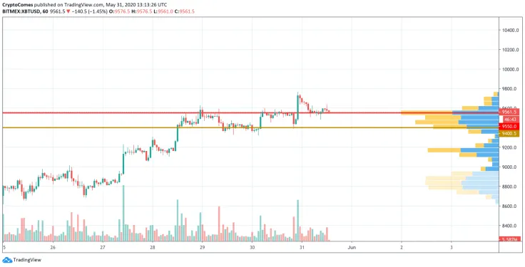 BTC/USD chart by TradingView