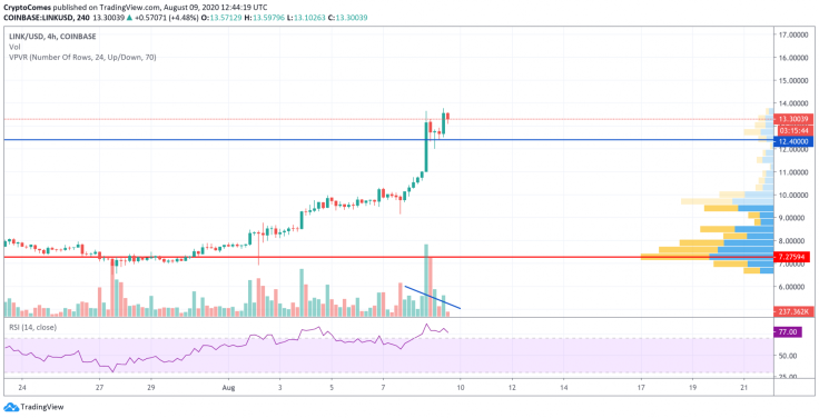 LINK/USD chart by TradingView