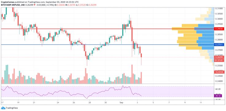 XRP/USD chart by TradingView