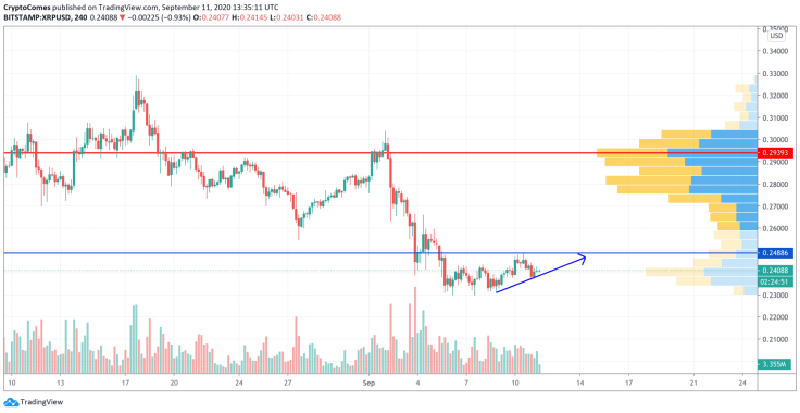 XRP/USD chart by TradingView