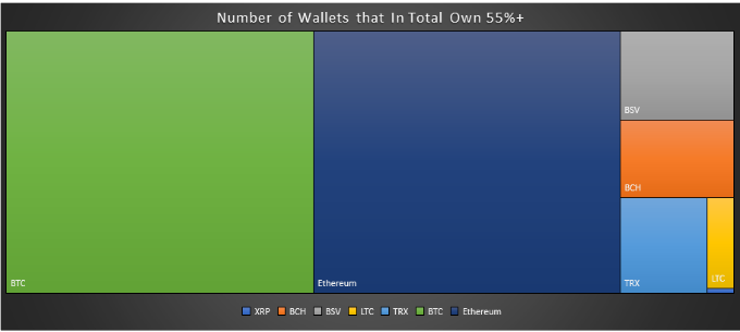 Ethereum and Bitcoin are not whale-dominated blockchains