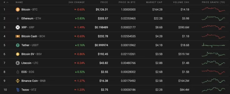 Top 10 coins by Coinstats