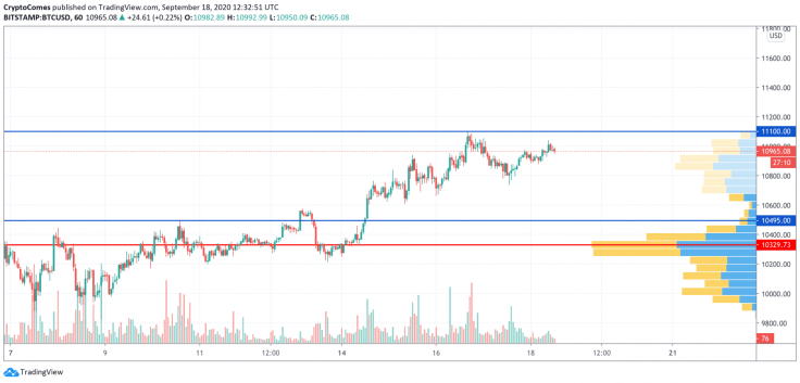 BTC/USD chart by TradingView