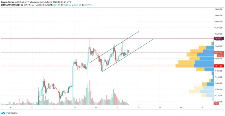 BTC/USD chart by TradingView