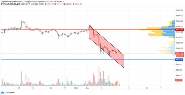 BTC/USD chart by TradingView