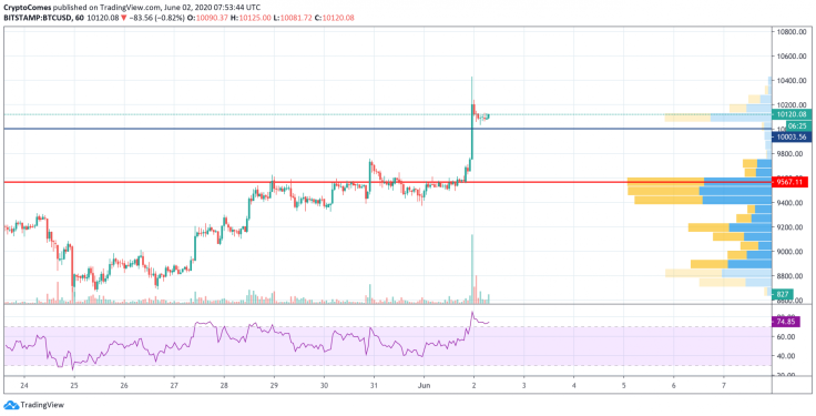 BTC/USD chart by TradingView