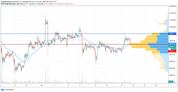 BTC/USD chart by TradingView