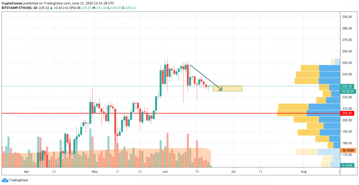 ETH/USD chart by TradingView