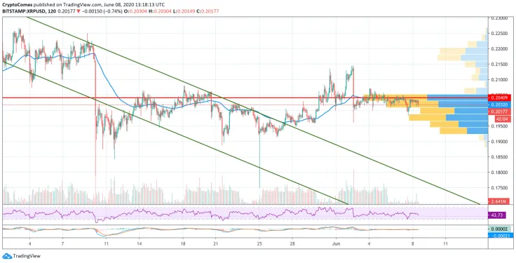 XRP/USD chart by TradingView