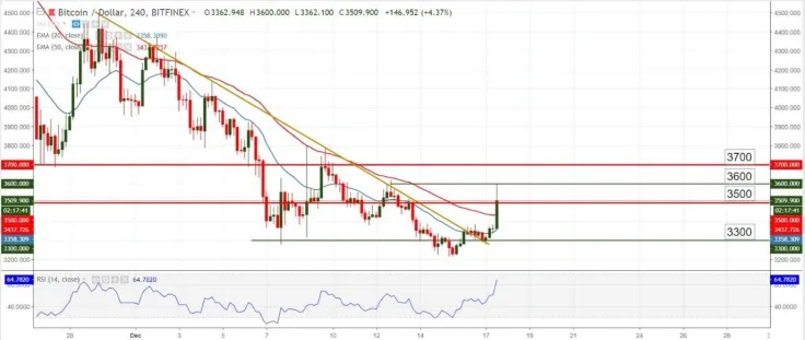 BTC/USD chart