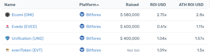 Bitforex Current AVG ROI: 37.25%