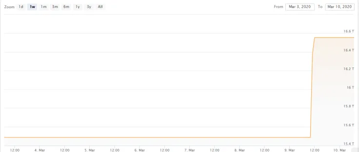 Bitcoin difficulty new ATH