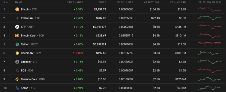 Top 10 coins by Coinstats