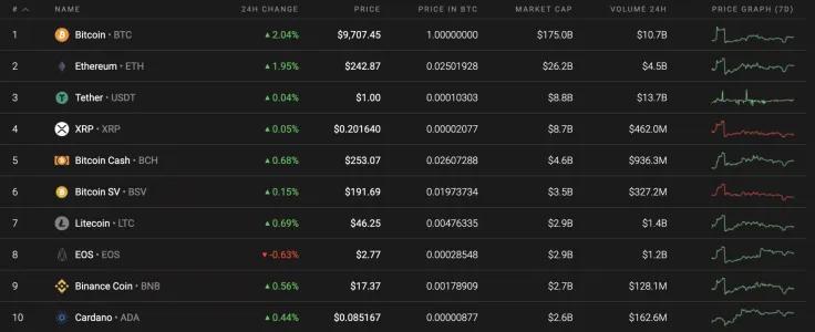 Top 10 coins by Coinstats