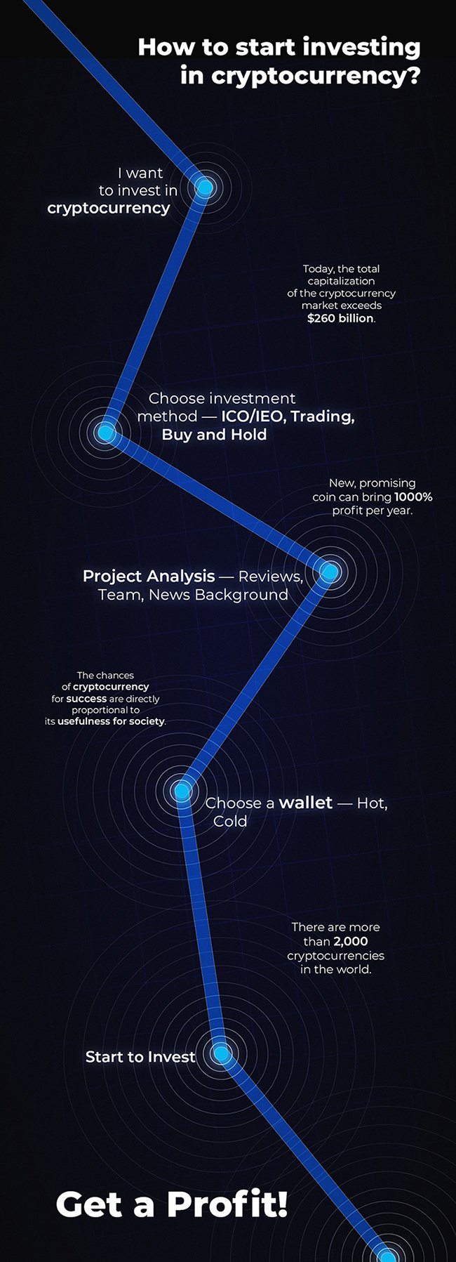 Cryptocurrency yatırımına nasıl başlanır