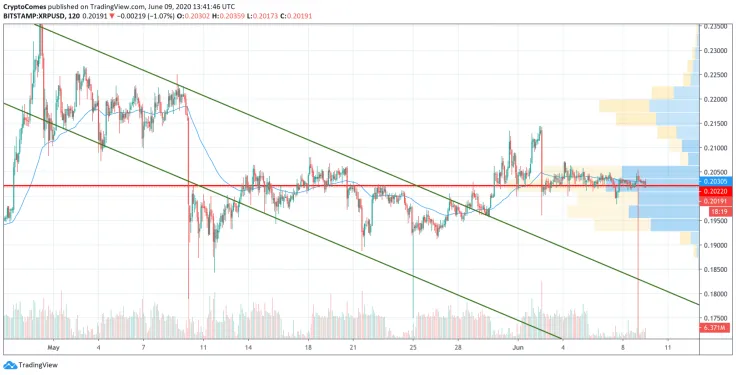 XRP/USD chart by TradingView