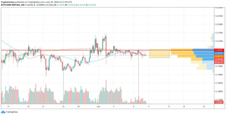 XRP/USD chart by TradingView