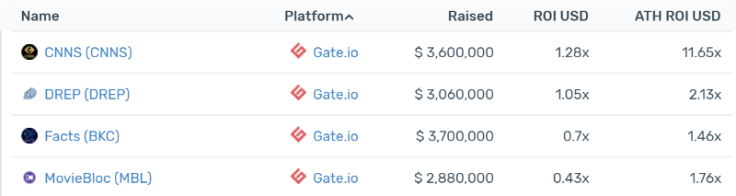Gate Current AVG ROI: -13.5%