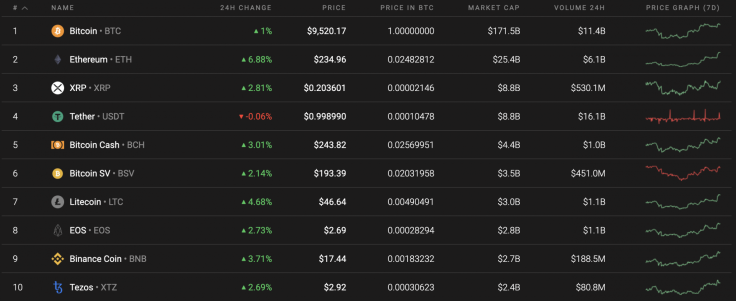 Top 10 coins by Coinstats