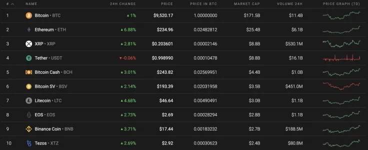 Top 10 coins by Coinstats