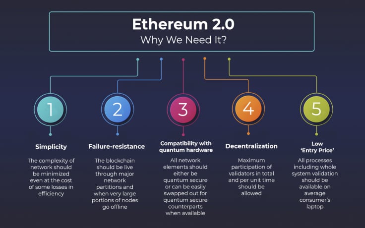 Ethereum 2.0: Why We Need It