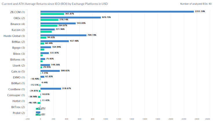 Current AVG ROI, ATH ROI