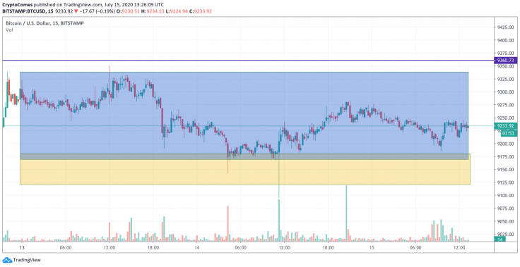 BTC/USD chart by TradingView