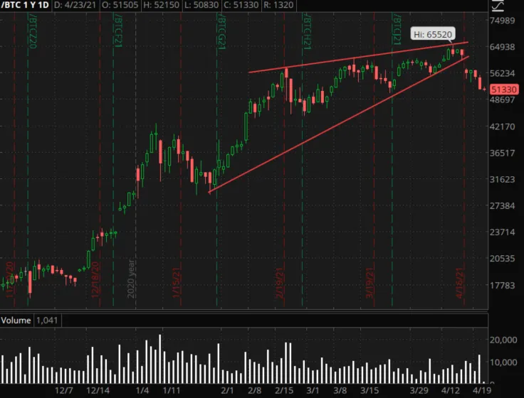 Bitcoin downside 
