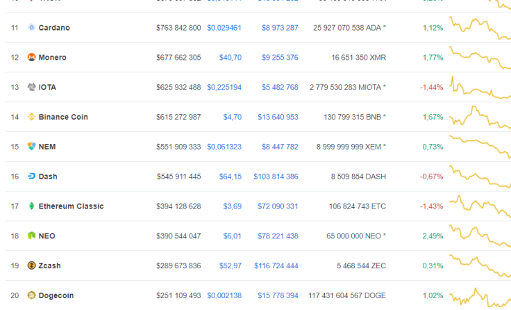 Crypto Market under Green Wave, Litecoin Shows Biggest Gains