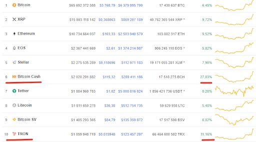Market Is Pumping, Waves Showing 39-Percent Gains