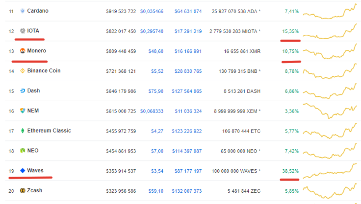 Market Is Pumping, Waves Showing 39-Percent Gains