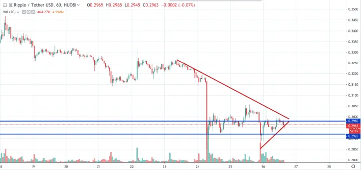 XRP/USD chart by TradingView