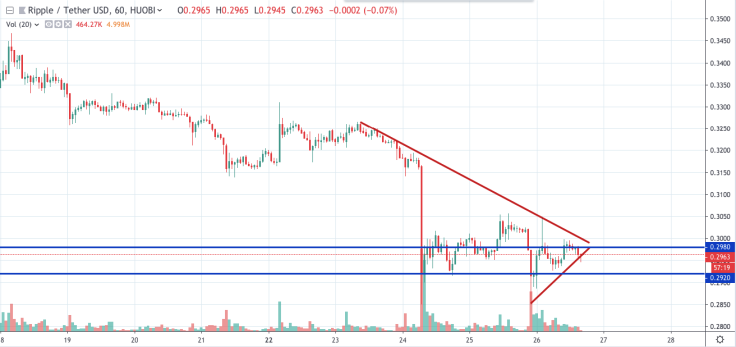 XRP/USD chart by tradingview