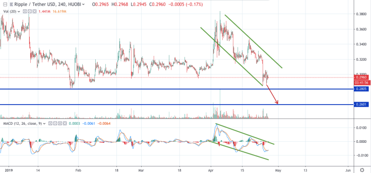 XRP/USD chart by tradingview
